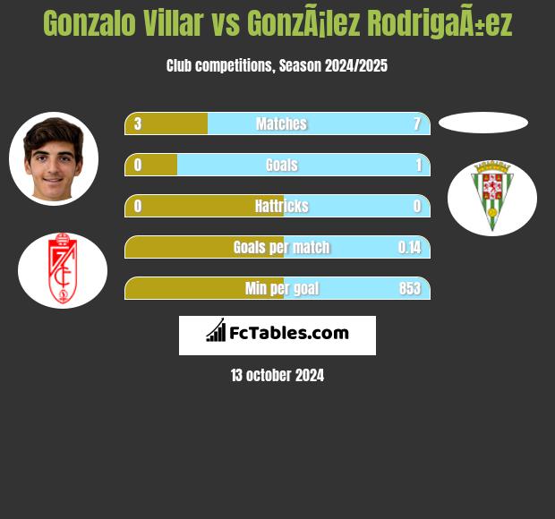 Gonzalo Villar vs GonzÃ¡lez RodrigaÃ±ez h2h player stats