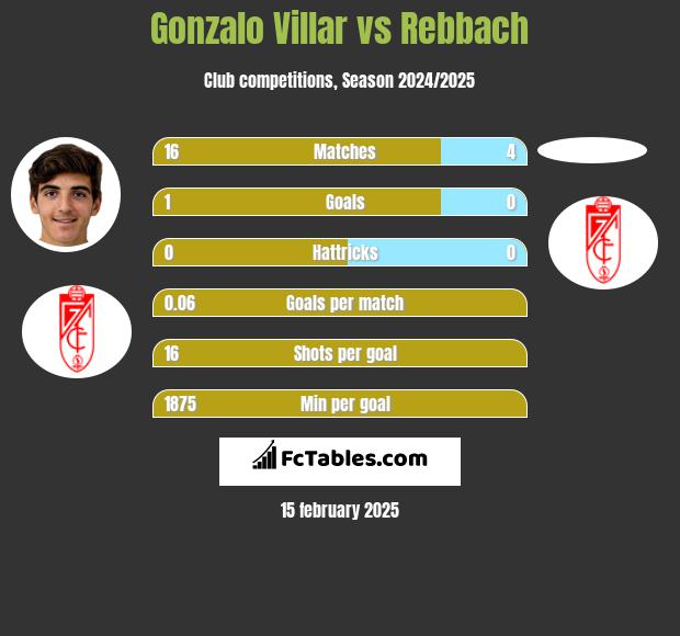 Gonzalo Villar vs Rebbach h2h player stats