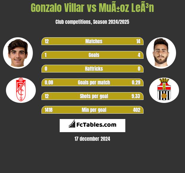 Gonzalo Villar vs MuÃ±oz LeÃ³n h2h player stats