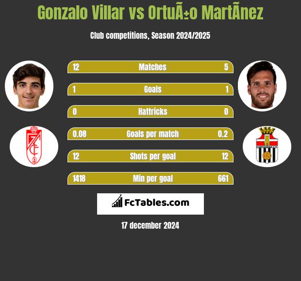 Gonzalo Villar vs OrtuÃ±o MartÃ­nez h2h player stats