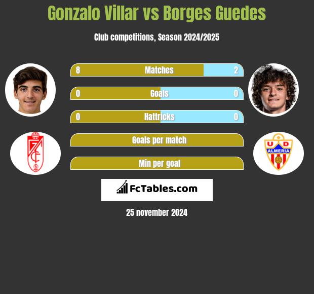 Gonzalo Villar vs Borges Guedes h2h player stats