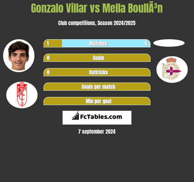 Gonzalo Villar vs Mella BoullÃ³n h2h player stats