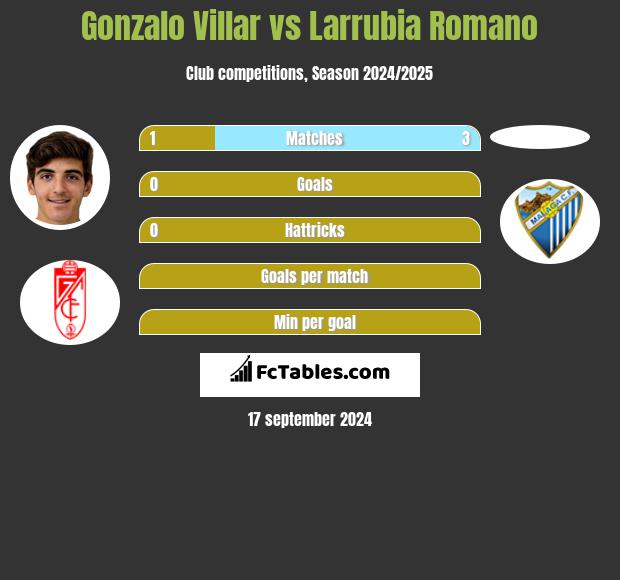 Gonzalo Villar vs Larrubia Romano h2h player stats