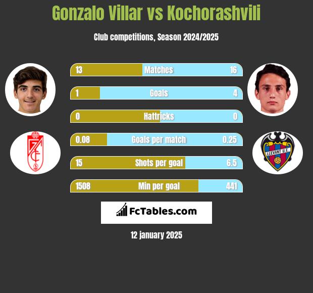 Gonzalo Villar vs Kochorashvili h2h player stats