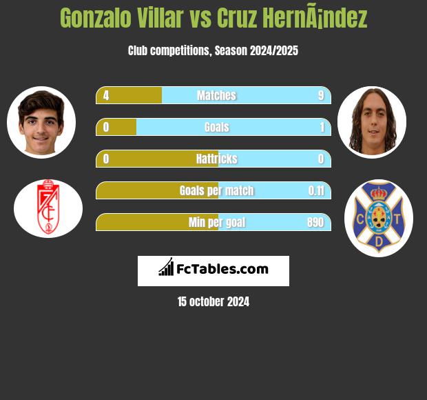 Gonzalo Villar vs Cruz HernÃ¡ndez h2h player stats