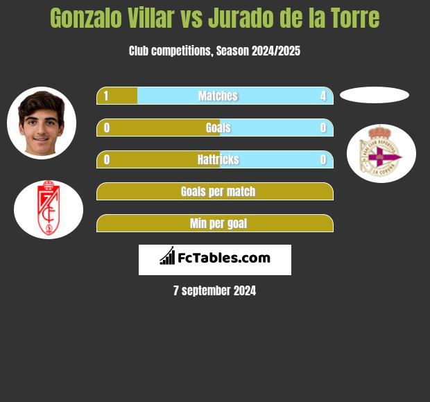 Gonzalo Villar vs Jurado de la Torre h2h player stats