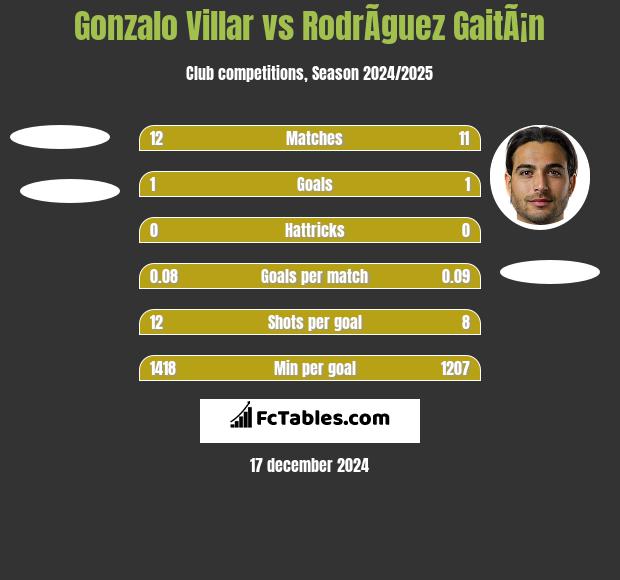 Gonzalo Villar vs RodrÃ­guez GaitÃ¡n h2h player stats