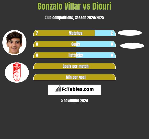 Gonzalo Villar vs Diouri h2h player stats