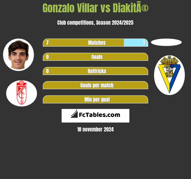 Gonzalo Villar vs DiakitÃ© h2h player stats