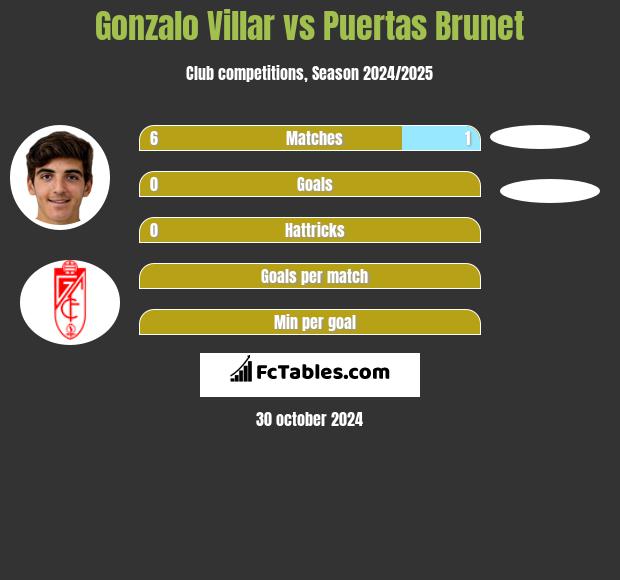 Gonzalo Villar vs Puertas Brunet h2h player stats