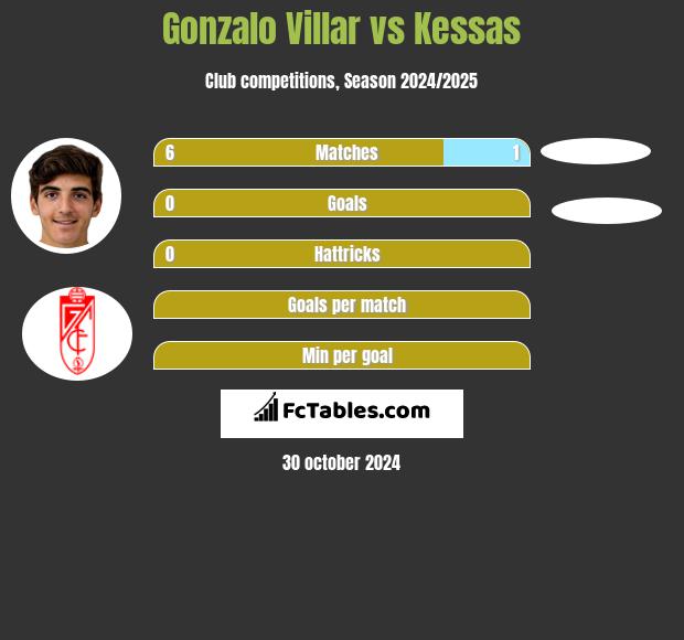 Gonzalo Villar vs Kessas h2h player stats