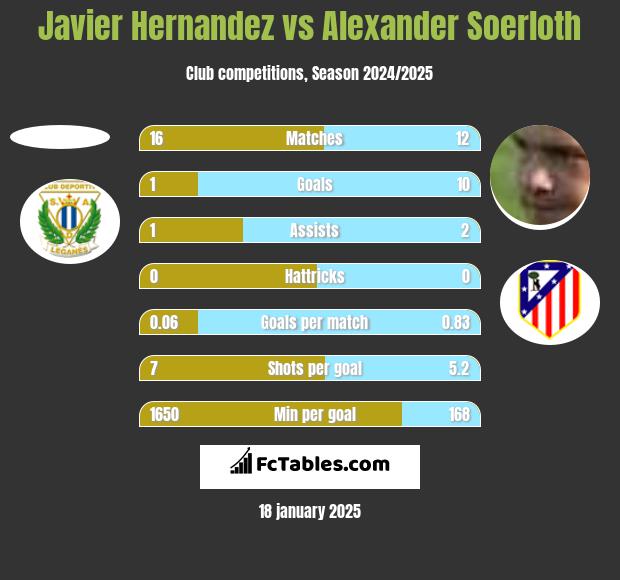 Javier Hernandez vs Alexander Soerloth h2h player stats