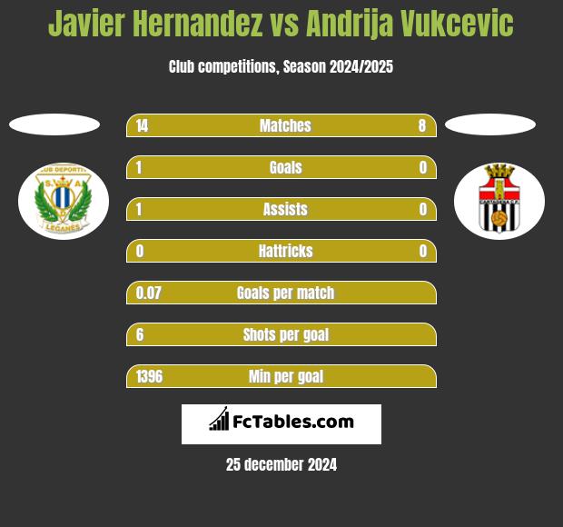 Javier Hernandez vs Andrija Vukcevic h2h player stats