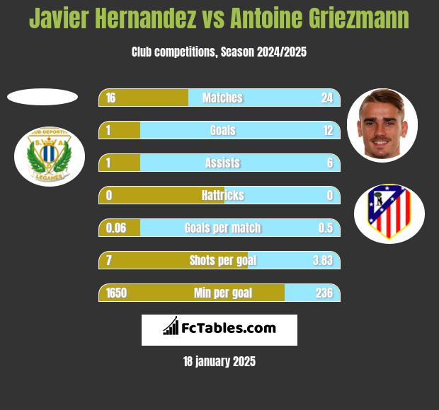 Javier Hernandez vs Antoine Griezmann h2h player stats