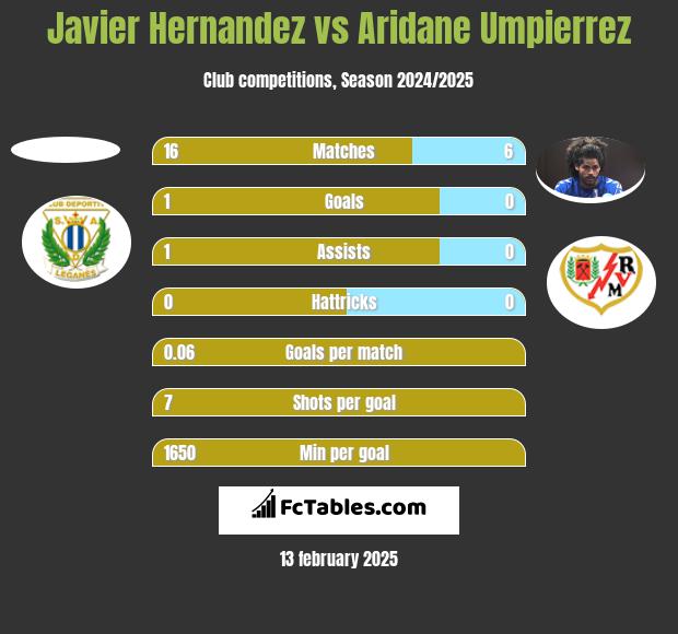 Javier Hernandez vs Aridane Umpierrez h2h player stats