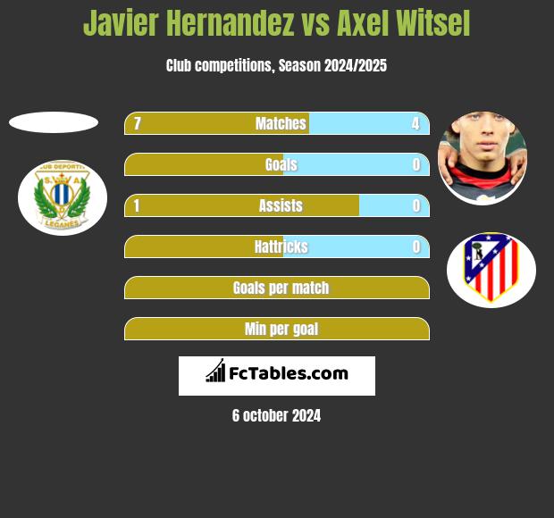 Javier Hernandez vs Axel Witsel h2h player stats