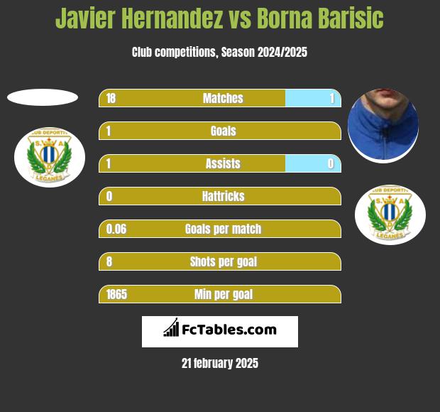 Javier Hernandez vs Borna Barisic h2h player stats