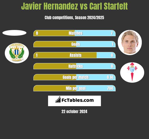 Javier Hernandez vs Carl Starfelt h2h player stats