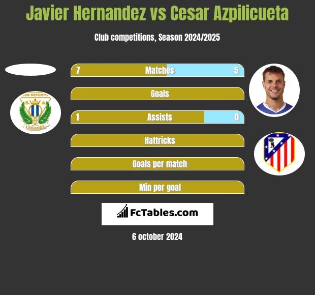 Javier Hernandez vs Cesar Azpilicueta h2h player stats