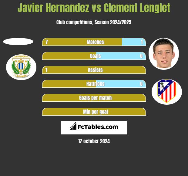 Javier Hernandez vs Clement Lenglet h2h player stats