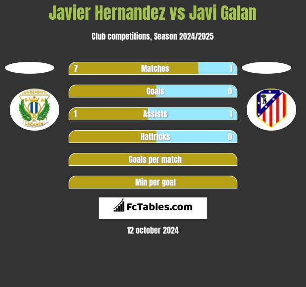 Javier Hernandez vs Javi Galan h2h player stats