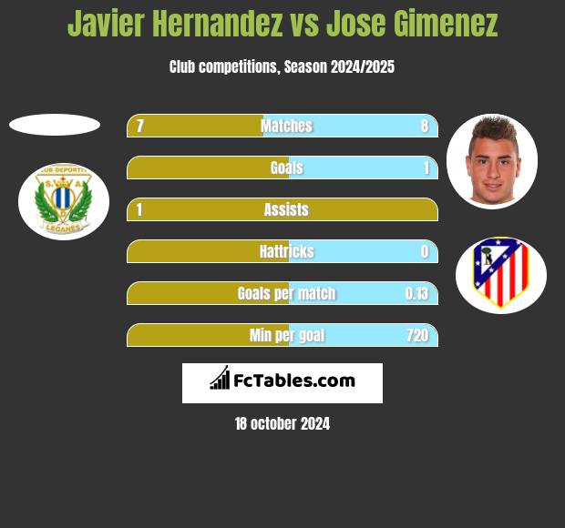 Javier Hernandez vs Jose Gimenez h2h player stats