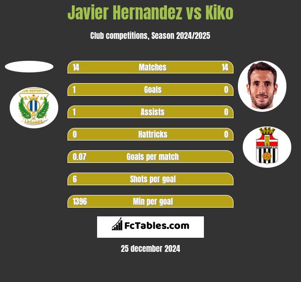 Javier Hernandez vs Kiko h2h player stats