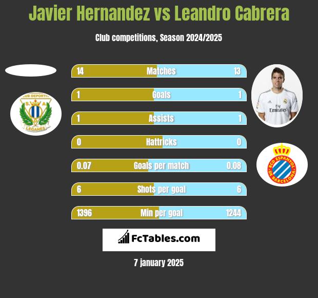 Javier Hernandez vs Leandro Cabrera h2h player stats