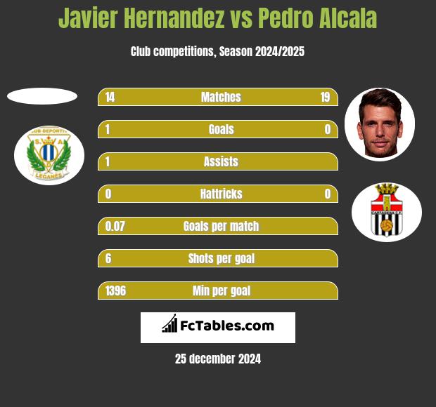 Javier Hernandez vs Pedro Alcala h2h player stats