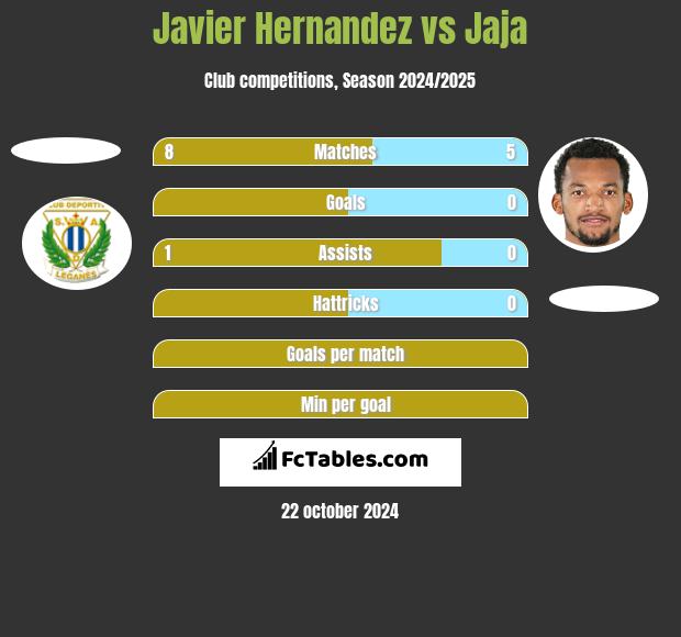 Javier Hernandez vs Jaja h2h player stats