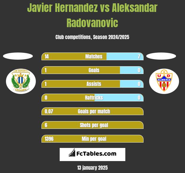 Javier Hernandez vs Aleksandar Radovanovic h2h player stats