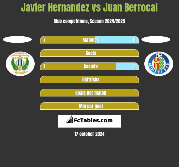 Javier Hernandez vs Juan Berrocal h2h player stats