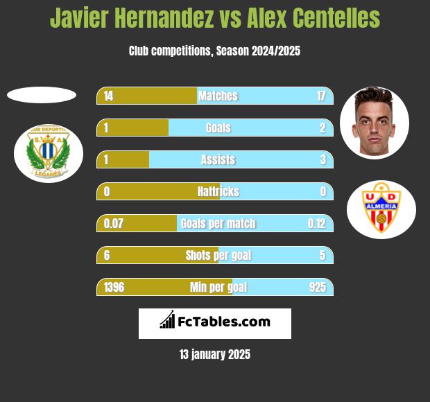 Javier Hernandez vs Alex Centelles h2h player stats