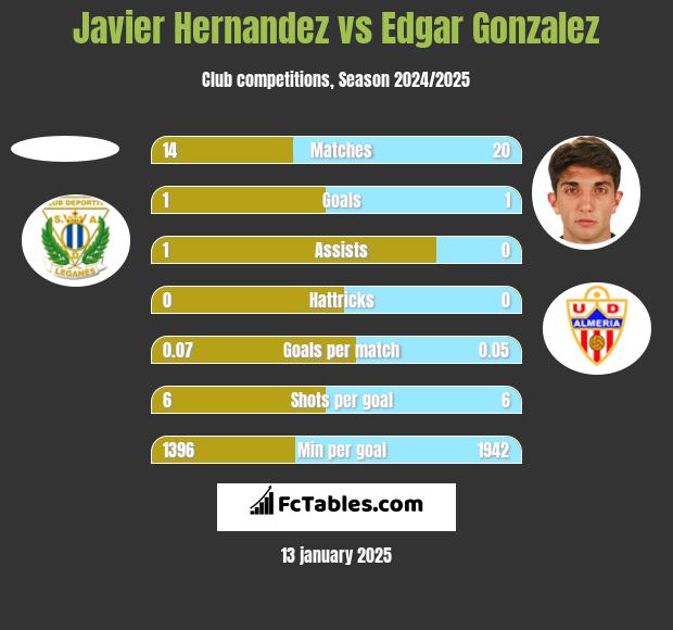 Javier Hernandez vs Edgar Gonzalez h2h player stats