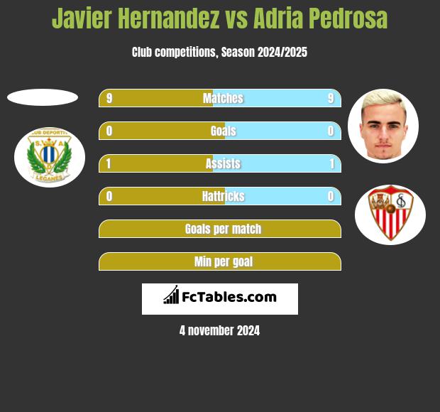 Javier Hernandez vs Adria Pedrosa h2h player stats