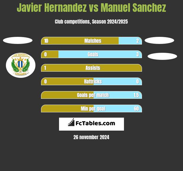 Javier Hernandez vs Manuel Sanchez h2h player stats