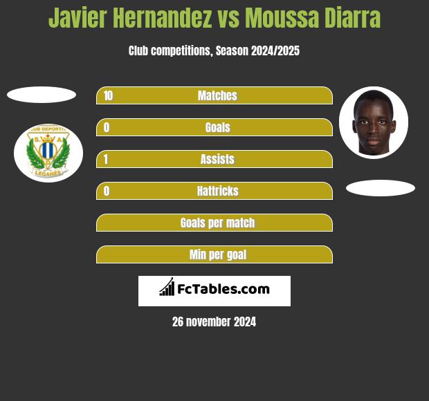 Javier Hernandez vs Moussa Diarra h2h player stats