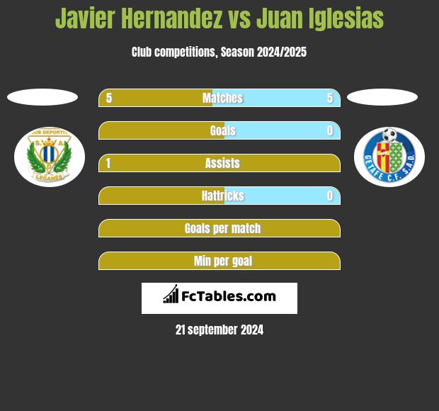 Javier Hernandez vs Juan Iglesias h2h player stats