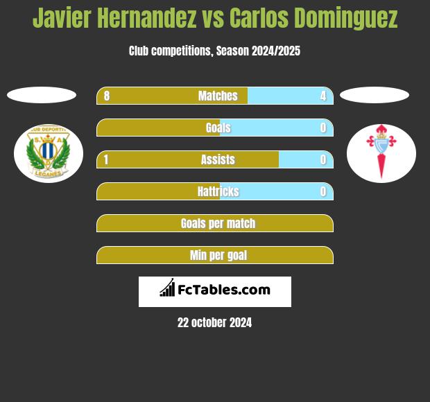 Javier Hernandez vs Carlos Dominguez h2h player stats