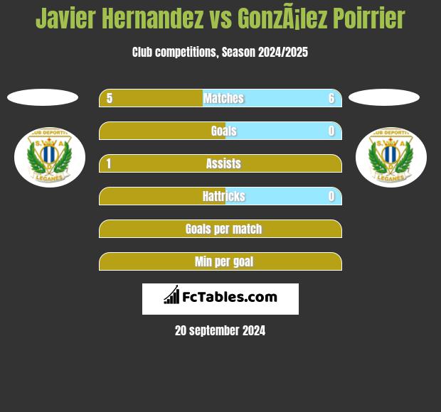 Javier Hernandez vs GonzÃ¡lez Poirrier h2h player stats