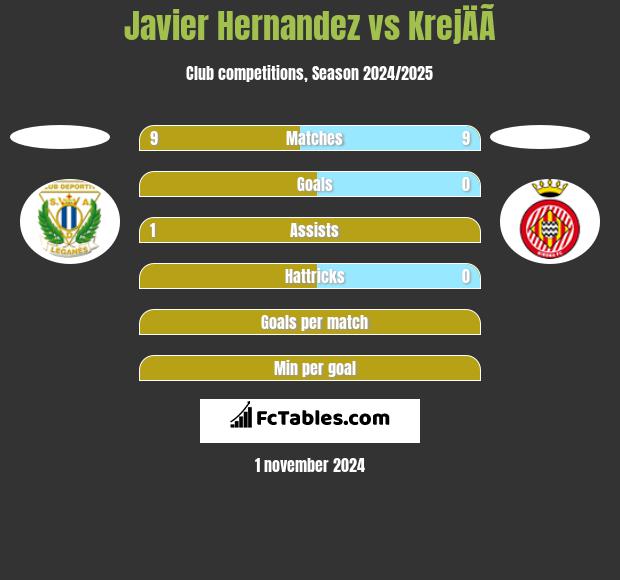 Javier Hernandez vs KrejÄÃ­ h2h player stats