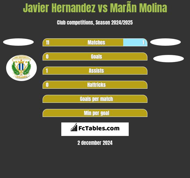 Javier Hernandez vs MarÃ­n Molina h2h player stats