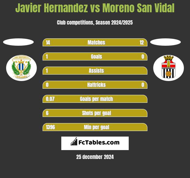 Javier Hernandez vs Moreno San Vidal h2h player stats