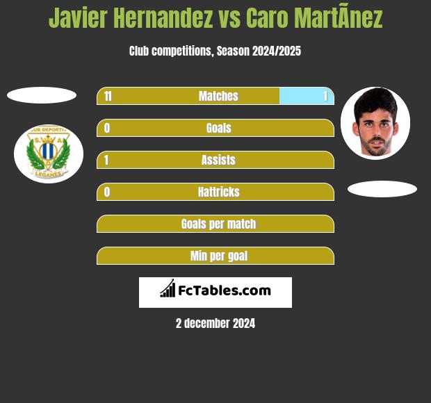 Javier Hernandez vs Caro MartÃ­nez h2h player stats