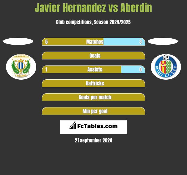 Javier Hernandez vs Aberdin h2h player stats