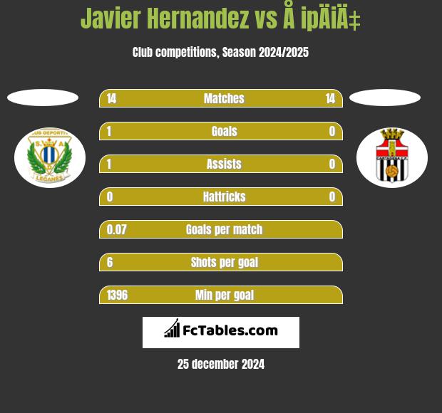 Javier Hernandez vs Å ipÄiÄ‡ h2h player stats