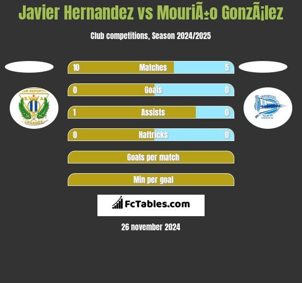 Javier Hernandez vs MouriÃ±o GonzÃ¡lez h2h player stats