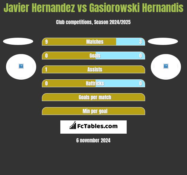 Javier Hernandez vs Gasiorowski Hernandis h2h player stats