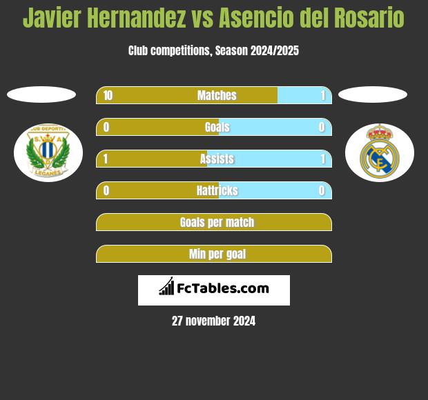 Javier Hernandez vs Asencio del Rosario h2h player stats