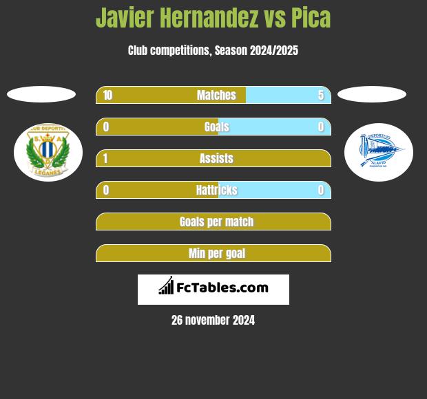 Javier Hernandez vs Pica h2h player stats